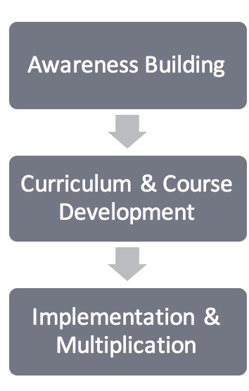 Project Timeline Awareness building - Curriculum and Course Development - Implementation and Multiplication